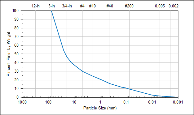 Gradation worksheet: Particle size plot.